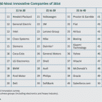 Most Innovative Companies Of 2014