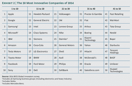 Most Innovative Companies Of 2014