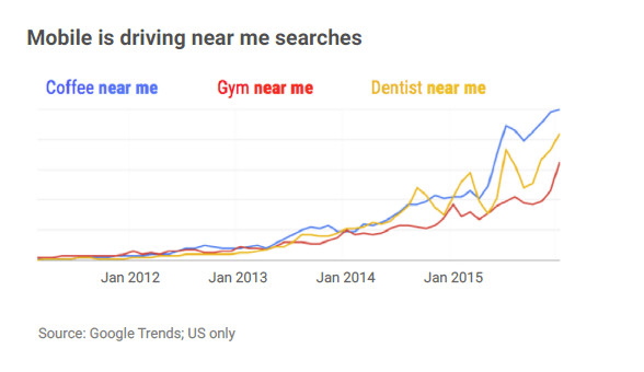 Mobile Is Driving Near Me Google Searches