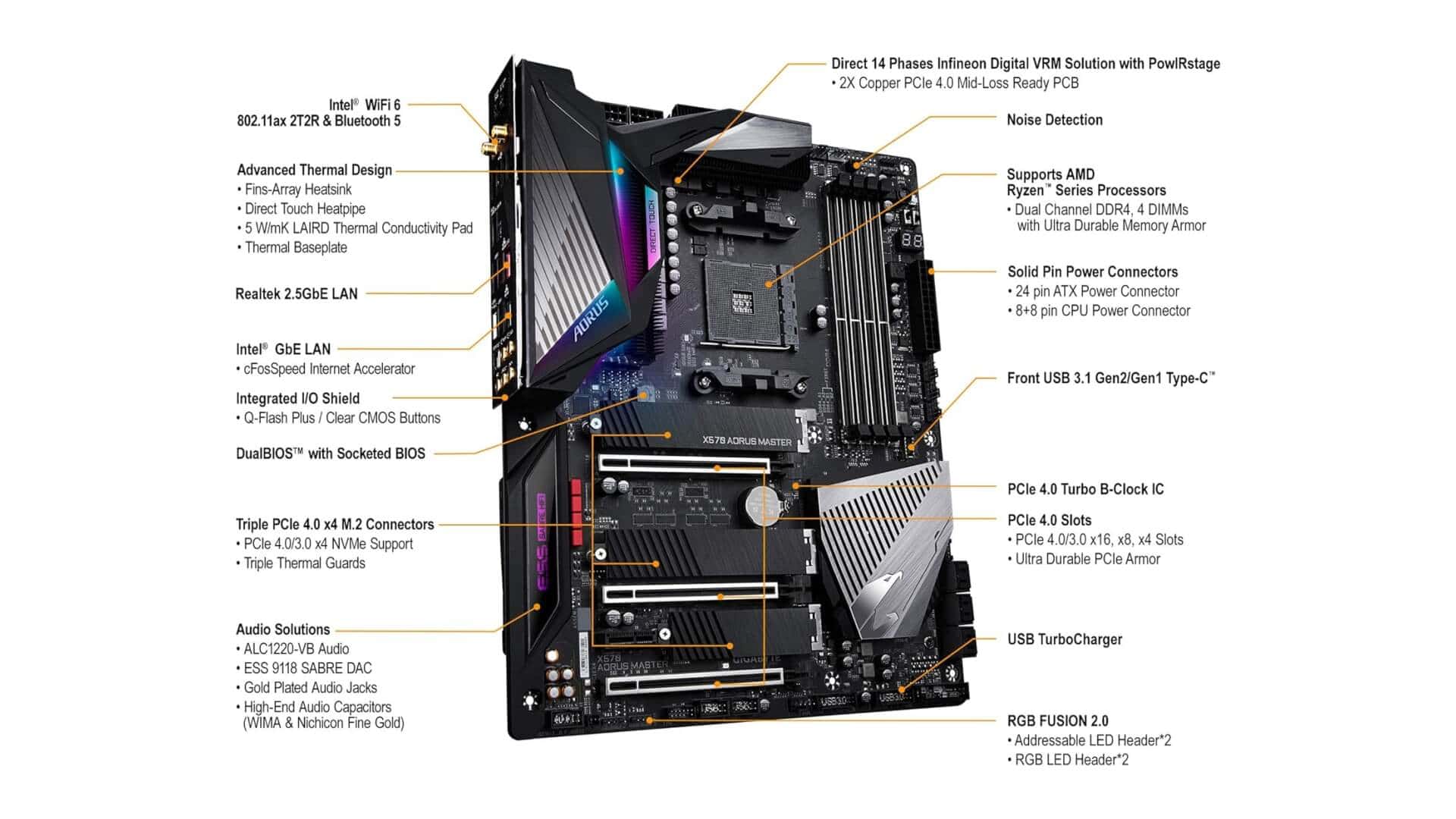 An image showing the specs of the GIGABYTE X570 AORUS motherboard